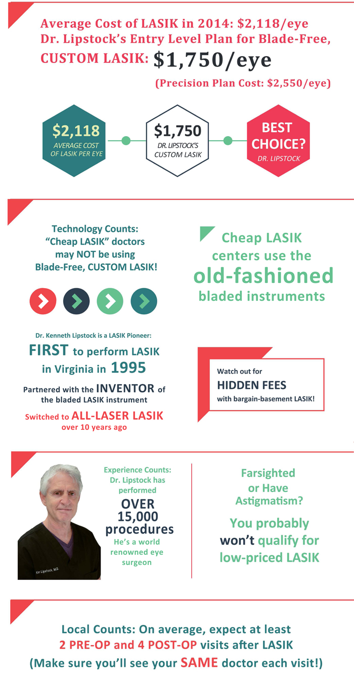 What is the average cost of LASIK in 2014?